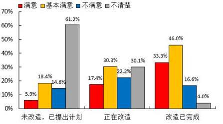 城镇棚户区改造群众满意度调查报告(图22) 城镇棚户区改造群众满意度调查报告(图22)