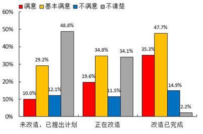 城镇棚户区改造群众满意度调查报告(图25) 城镇棚户区改造群众满意度调查报告(图25)
