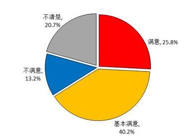 城镇棚户区改造群众满意度调查报告(图23) 城镇棚户区改造群众满意度调查报告(图23)