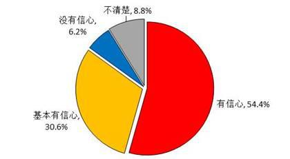 城镇棚户区改造群众满意度调查报告(图9) 城镇棚户区改造群众满意度调查报告(图9)