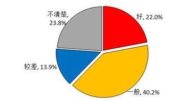 城镇棚户区改造群众满意度调查报告(图17) 城镇棚户区改造群众满意度调查报告(图17)