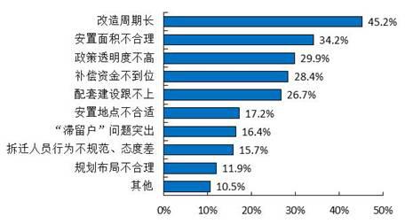 城镇棚户区改造群众满意度调查报告(图8) 城镇棚户区改造群众满意度调查报告(图8)