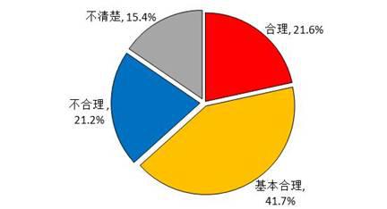 城镇棚户区改造群众满意度调查报告(图10) 城镇棚户区改造群众满意度调查报告(图10)