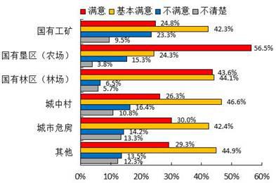 城镇棚户区改造群众满意度调查报告(图5) 城镇棚户区改造群众满意度调查报告(图5)