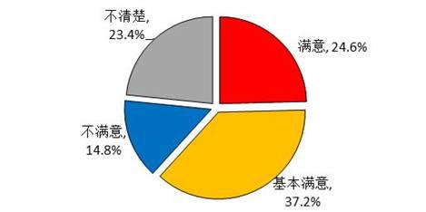 城镇棚户区改造群众满意度调查报告(图14) 城镇棚户区改造群众满意度调查报告(图14)