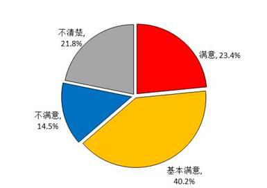 城镇棚户区改造群众满意度调查报告(图26) 城镇棚户区改造群众满意度调查报告(图26)