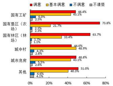 城镇棚户区改造群众满意度调查报告(图2) 城镇棚户区改造群众满意度调查报告(图2)