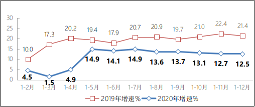 2020年互联网和相关服务业运行情况(图1)