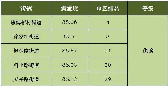2020年下半年市容环境满意度测评结果出炉(图1) 2020年下半年市容环境满意度测评结果出炉(图1)