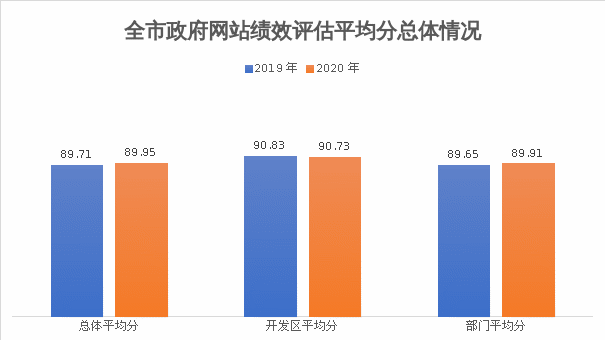 南宁市大数据发展局 南宁市行政审批局 关于公布2020年南宁市政府网站绩效评估结果的函(图1)