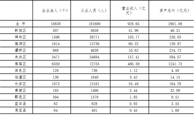 西安科学研究和技术服务业分析 ​——基于四经普的主要行业发展系列分析报告之六(图6)