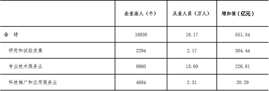 西安科学研究和技术服务业分析 ​——基于四经普的主要行业发展系列分析报告之六(图3)