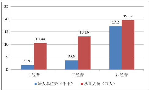 西安科学研究和技术服务业分析 ​——基于四经普的主要行业发展系列分析报告之六(图1)