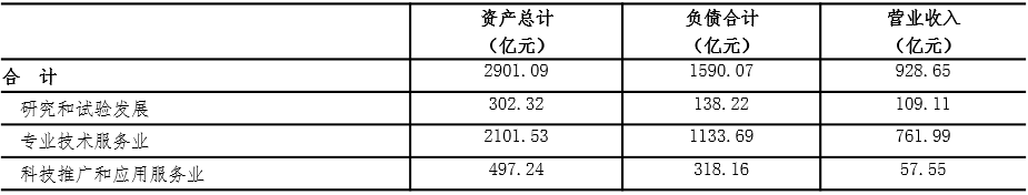 西安科学研究和技术服务业分析 ​——基于四经普的主要行业发展系列分析报告之六(图5)