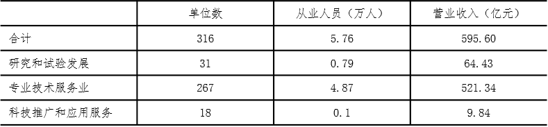 西安科学研究和技术服务业分析 ​——基于四经普的主要行业发展系列分析报告之六(图7)