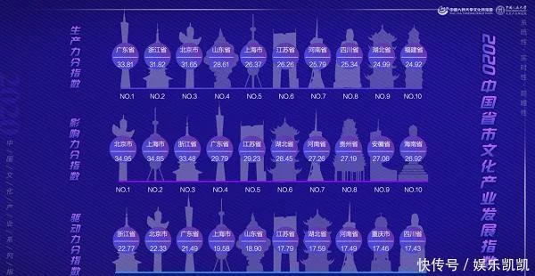 中国省市文化产业发展指数(图3)