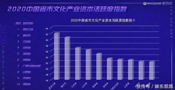 中国省市文化产业发展指数(图4)