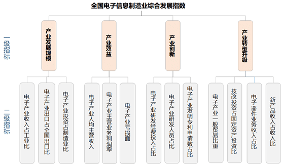 2020年中国电子信息制造业综合发展指数报告(图18)