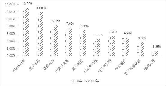 2020年中国电子信息制造业综合发展指数报告(图9)