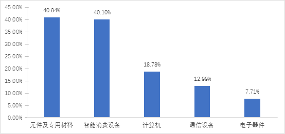 2020年中国电子信息制造业综合发展指数报告(图5)