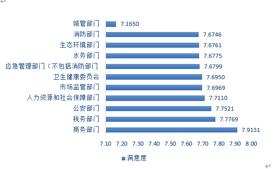 营商环境报告：企业对商务部门满意度最高 对城管部门满意度较低(图1)
