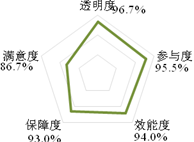 静安区2018年政务公开第三方评估报告(图2)