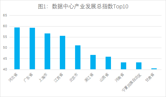 数据中心哪省强？数据中心产业发展指数正式发布(图1)