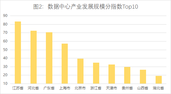 数据中心哪省强？数据中心产业发展指数正式发布(图2)