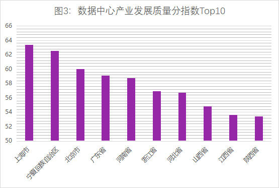 数据中心哪省强？数据中心产业发展指数正式发布(图3)