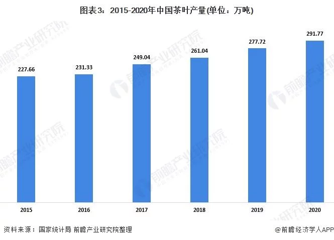 2021年中国茶叶种植情况与发展现状分析 绿茶稳踞中国茶叶市场主导地位(图3)