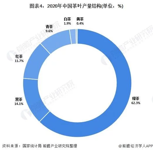 2021年中国茶叶种植情况与发展现状分析 绿茶稳踞中国茶叶市场主导地位(图4)