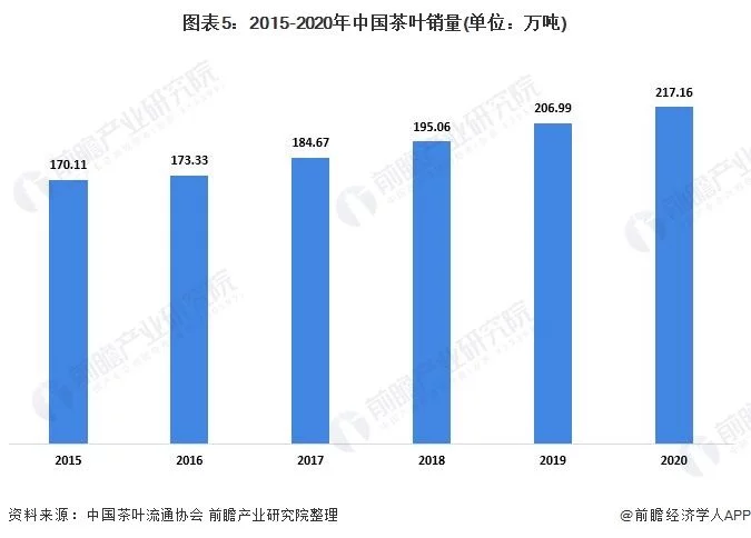 2021年中国茶叶种植情况与发展现状分析 绿茶稳踞中国茶叶市场主导地位(图5)
