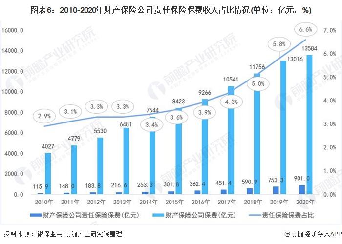 2021年中国公众责任保险行业市场现状及发展趋势分析 市场渗透率有待深化(图6)