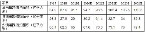 环卫市场情况分析 2021环卫行业发展现状与前景分析趋势研究(图1)