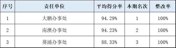 大鹏新区四月公共文明测评通报出炉！(图2)