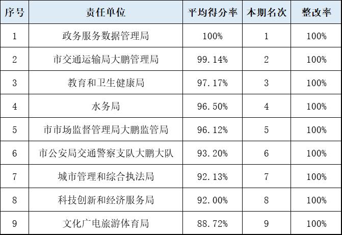 大鹏新区四月公共文明测评通报出炉！(图3)