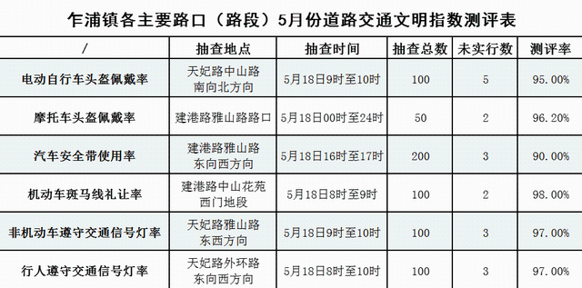 5月份嘉兴各地城市文明出行相关指标测评情况公布啦！(图2)