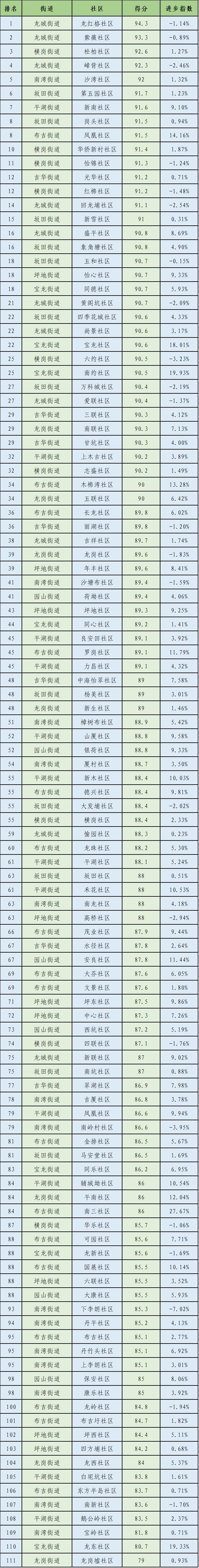 最新！龙岗区5月社区环卫“成绩单”出炉，看看你家社区排第几(图1)