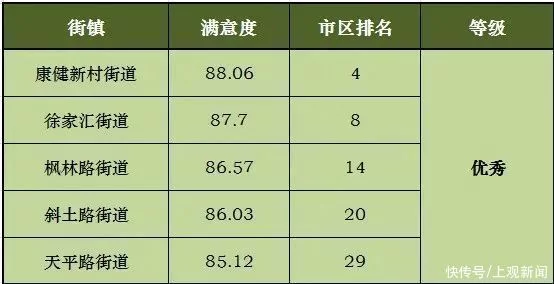 2020年下半年市容环境满意度测评结果出炉，来看看徐汇各街镇的表现吧(图1)