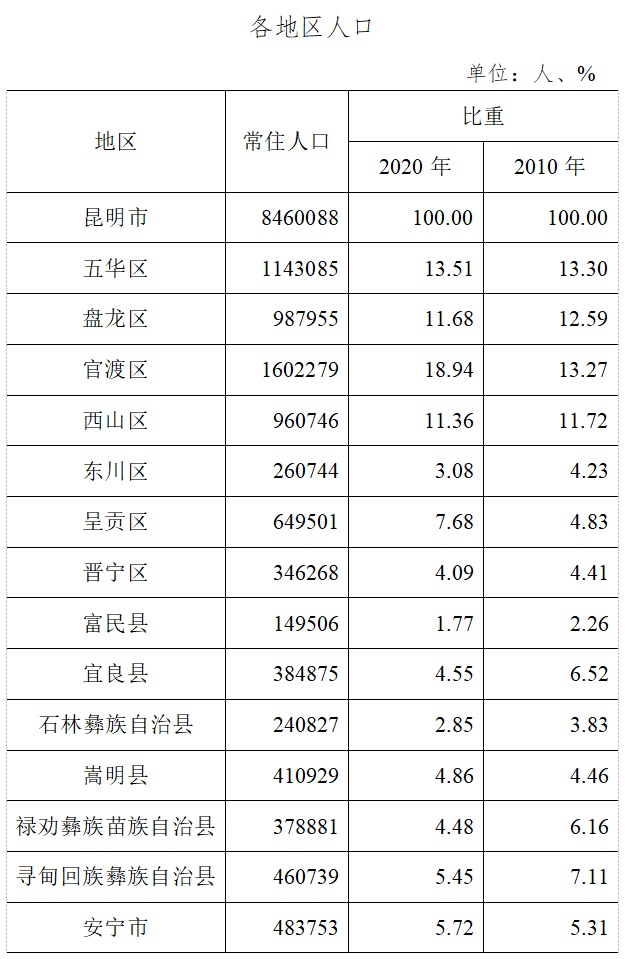 昆明市第七次全国人口普查主要数据公布！(图1)