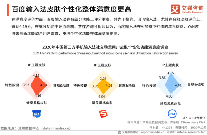 皮肤、表情个性化评分皆领先，百度输入法更受年轻用户喜爱(图3)