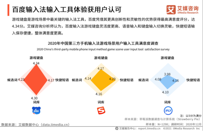 皮肤、表情个性化评分皆领先，百度输入法更受年轻用户喜爱(图4)