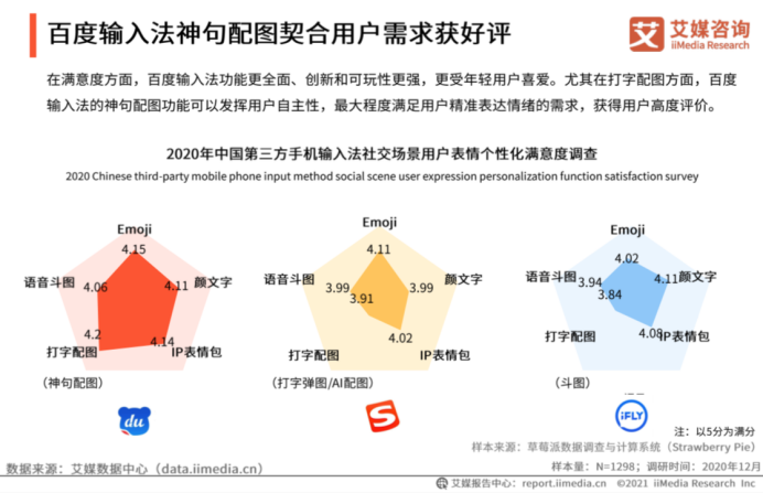 皮肤、表情个性化评分皆领先，百度输入法更受年轻用户喜爱(图2)