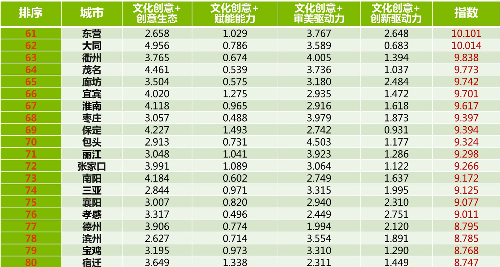 文化创意指数告诉你 这些城市是“后浪”奔涌的方向(图5)