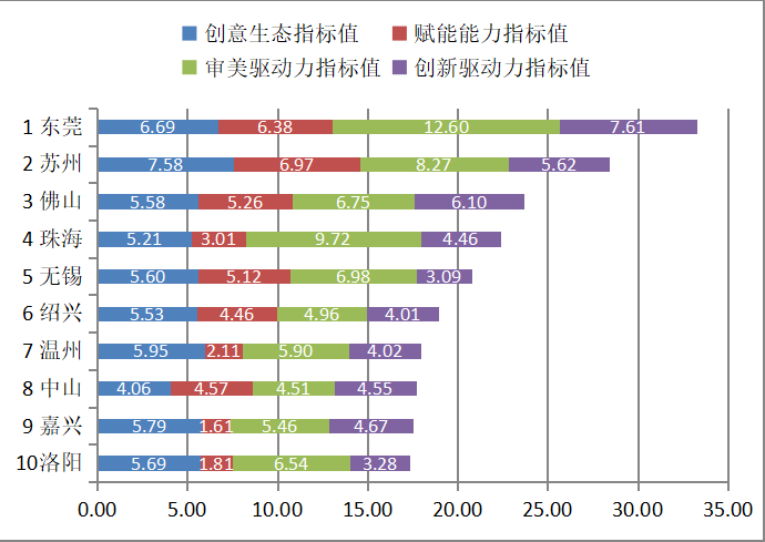 文化创意指数告诉你 这些城市是“后浪”奔涌的方向(图1)