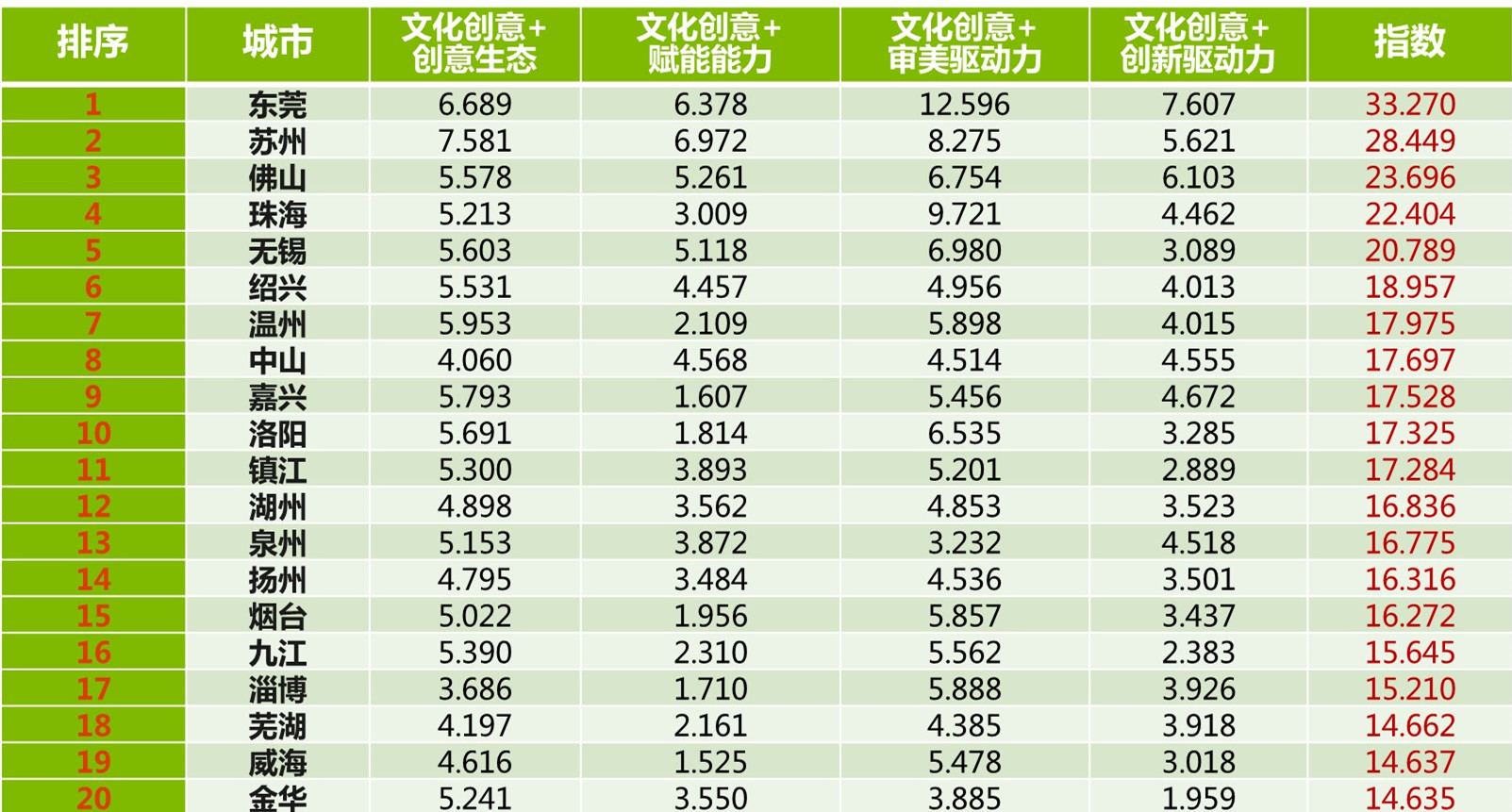文化创意指数告诉你 这些城市是“后浪”奔涌的方向(图2)
