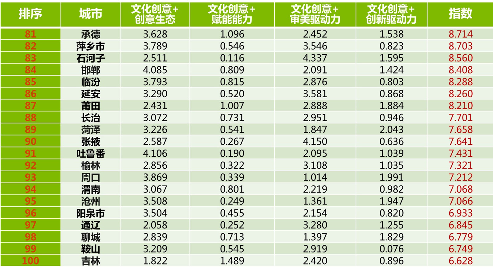 文化创意指数告诉你 这些城市是“后浪”奔涌的方向(图6)