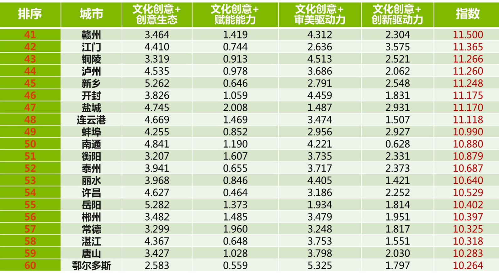 文化创意指数告诉你 这些城市是“后浪”奔涌的方向(图4)
