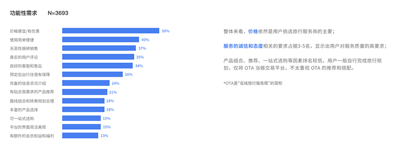 中国文化旅游产业消费者调查：对旅行的期待,首先是放松快乐(图7)