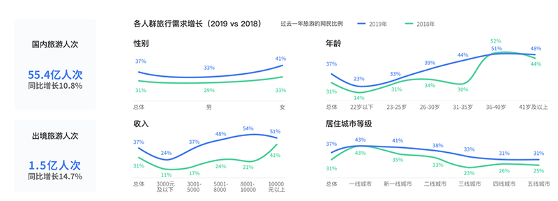 中国文化旅游产业消费者调查：对旅行的期待,首先是放松快乐(图2)